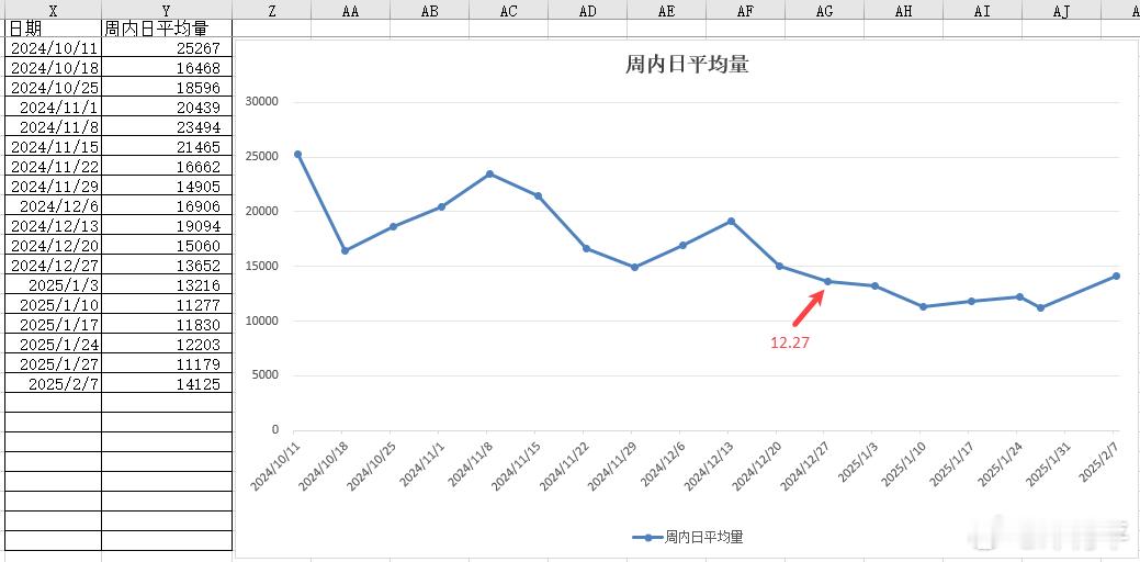 看看今天的量能不能维持住1.4级别，若能，将是七周内的高值，整体量就回归12月底