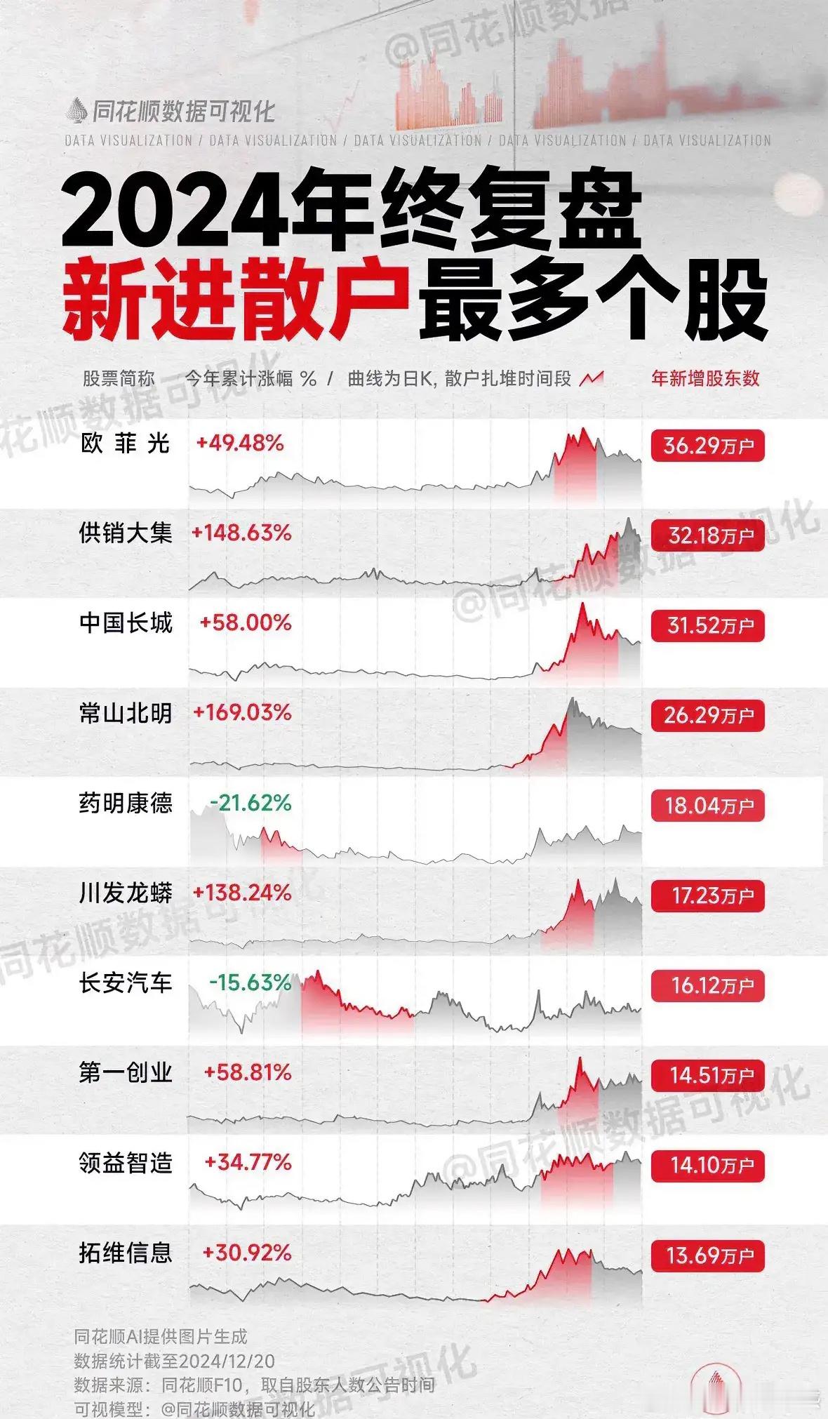 心塞呀！2024年新进散户最多个股：欧菲光、药明康德、常山北明赫然在列！药明康德