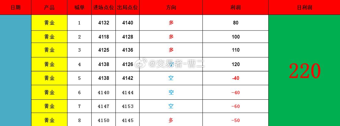 7.7交易总结 昨日微博共计布局 8 单，最终 4 胜 4  负，整体盈利 22