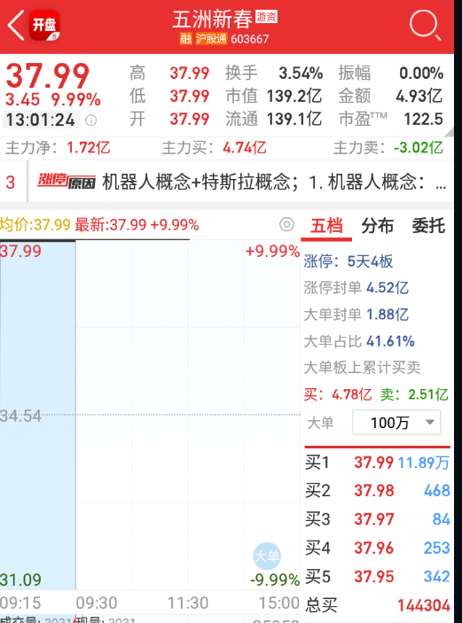 $五洲新春 sh603667$ 这个在持续的跑单。 