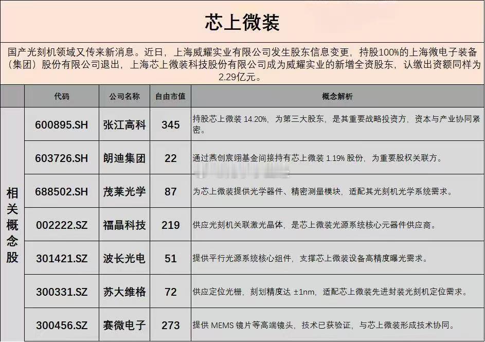 芯上微装2.29亿收购上海微电子旗下公司 或重返上市平台定位 