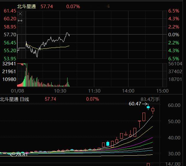 早盘在低位加仓的北斗星通002151翻红了，有多少朋友跟着我加仓的？北斗星通 s