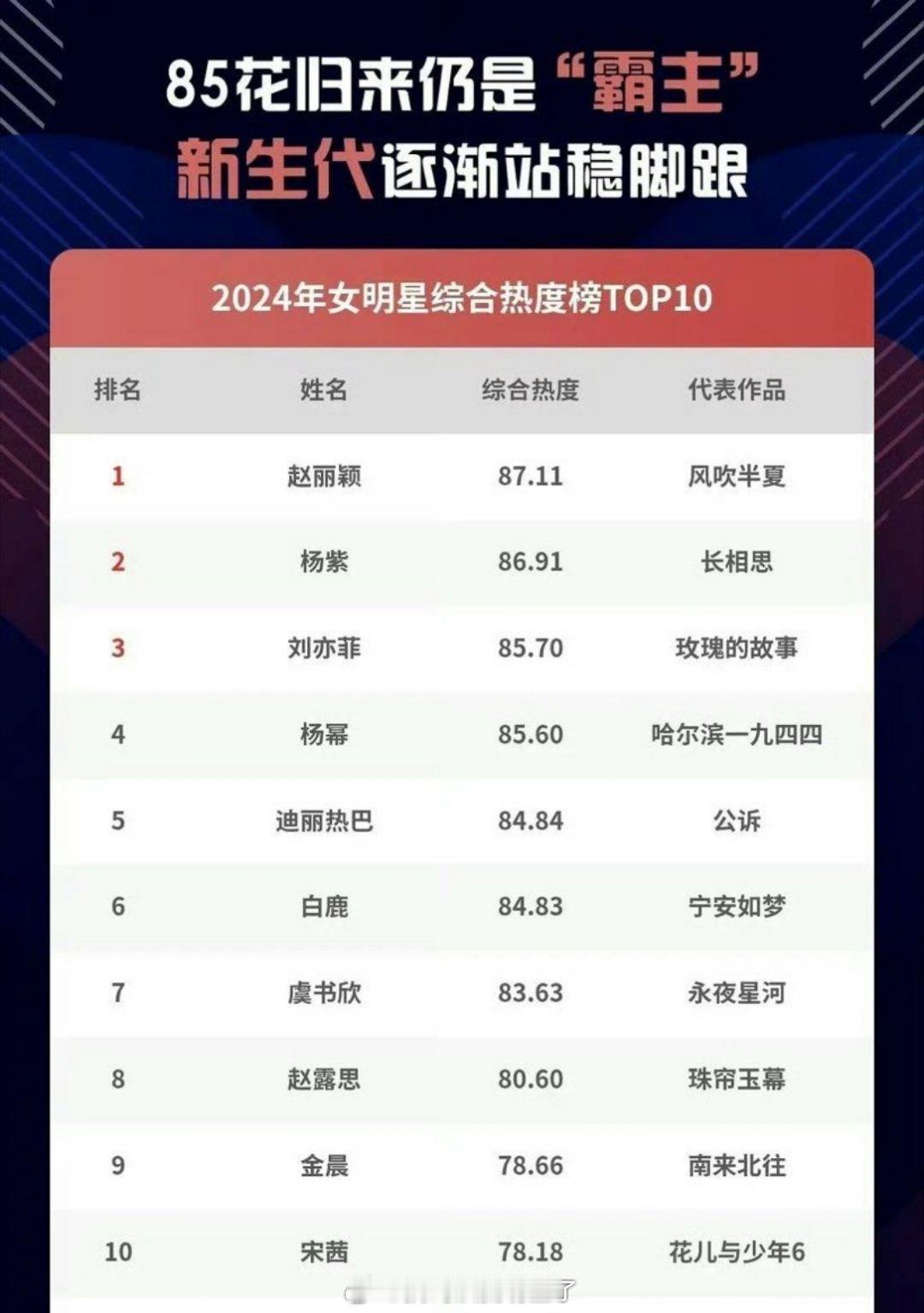 赵丽颖还是第一，又是第一！总是第一！！！[赞][赞][赞] 2024女明星综合热
