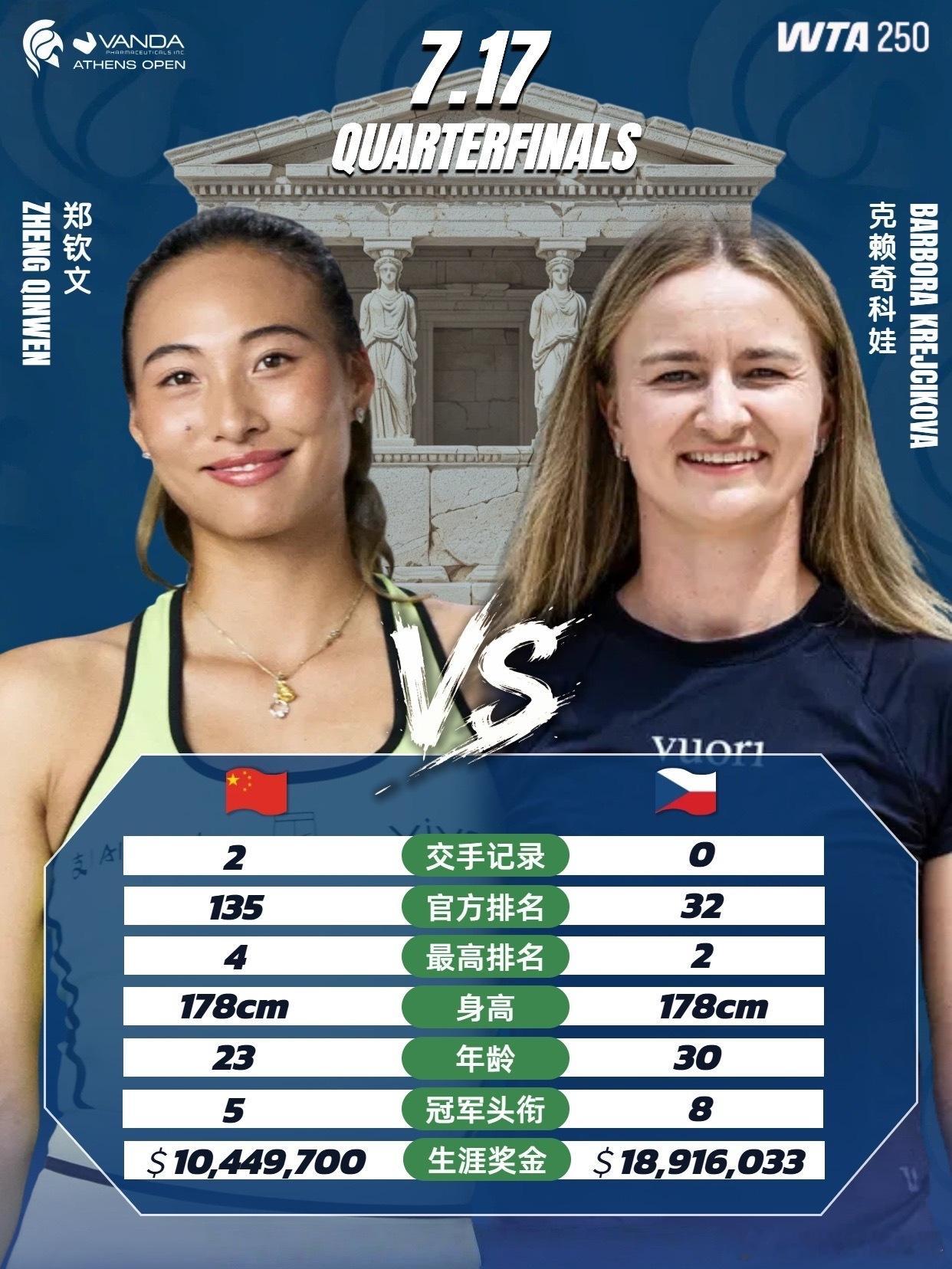郑钦文晋级雅典站八强郑钦文vs克雷吉茨科娃 Wta250雅典站女单第二轮，克赖奇