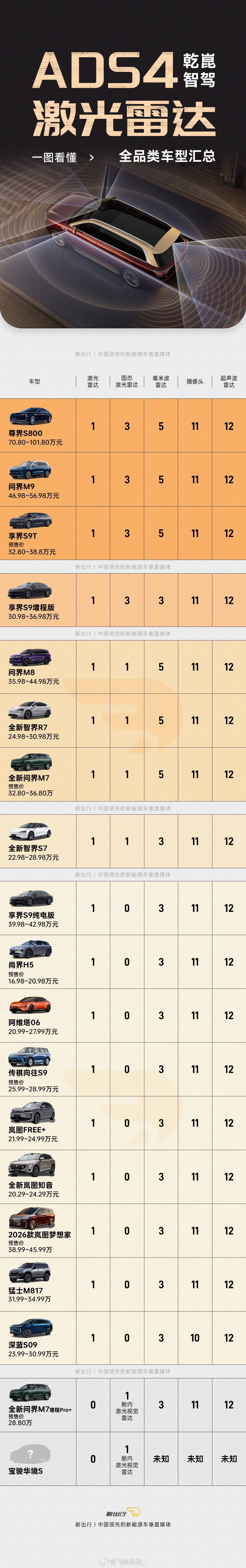 新出行一图｜ADS 4 这么多激光雷达车型怎么区分？一图带你看懂！鸿蒙智行大v聊