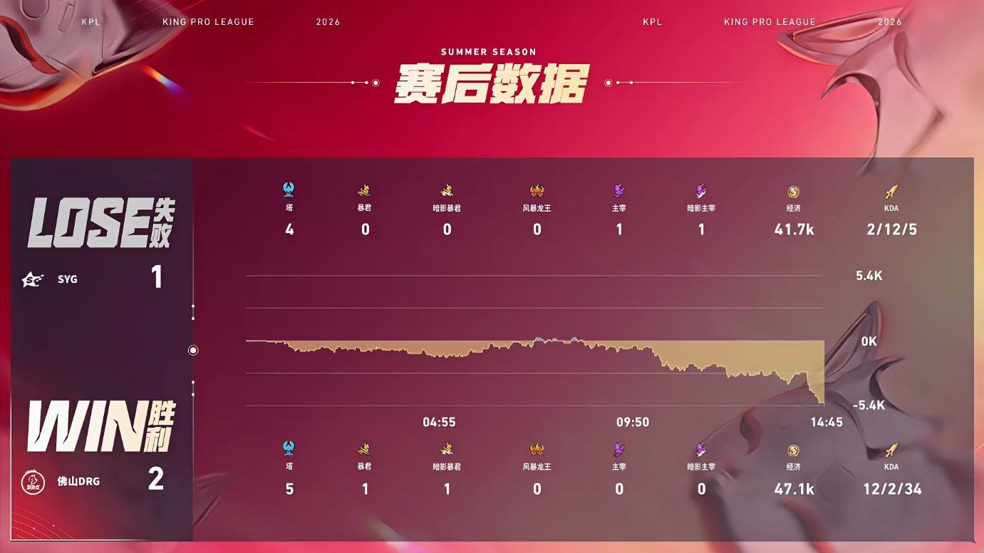 小小阳二连MVPDRG对战SYG 【佛山DRG 2:1 SYG】拿下第三局比赛！