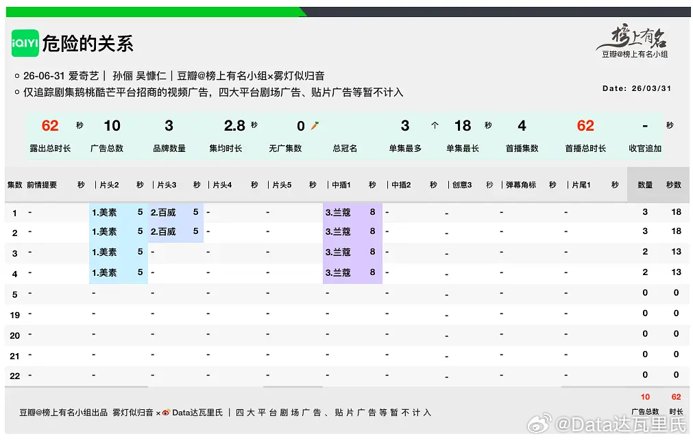 孙俪、吴慷仁危险关系爱奇艺热度破5000 实时5022危险关系收视率 1-2集酷