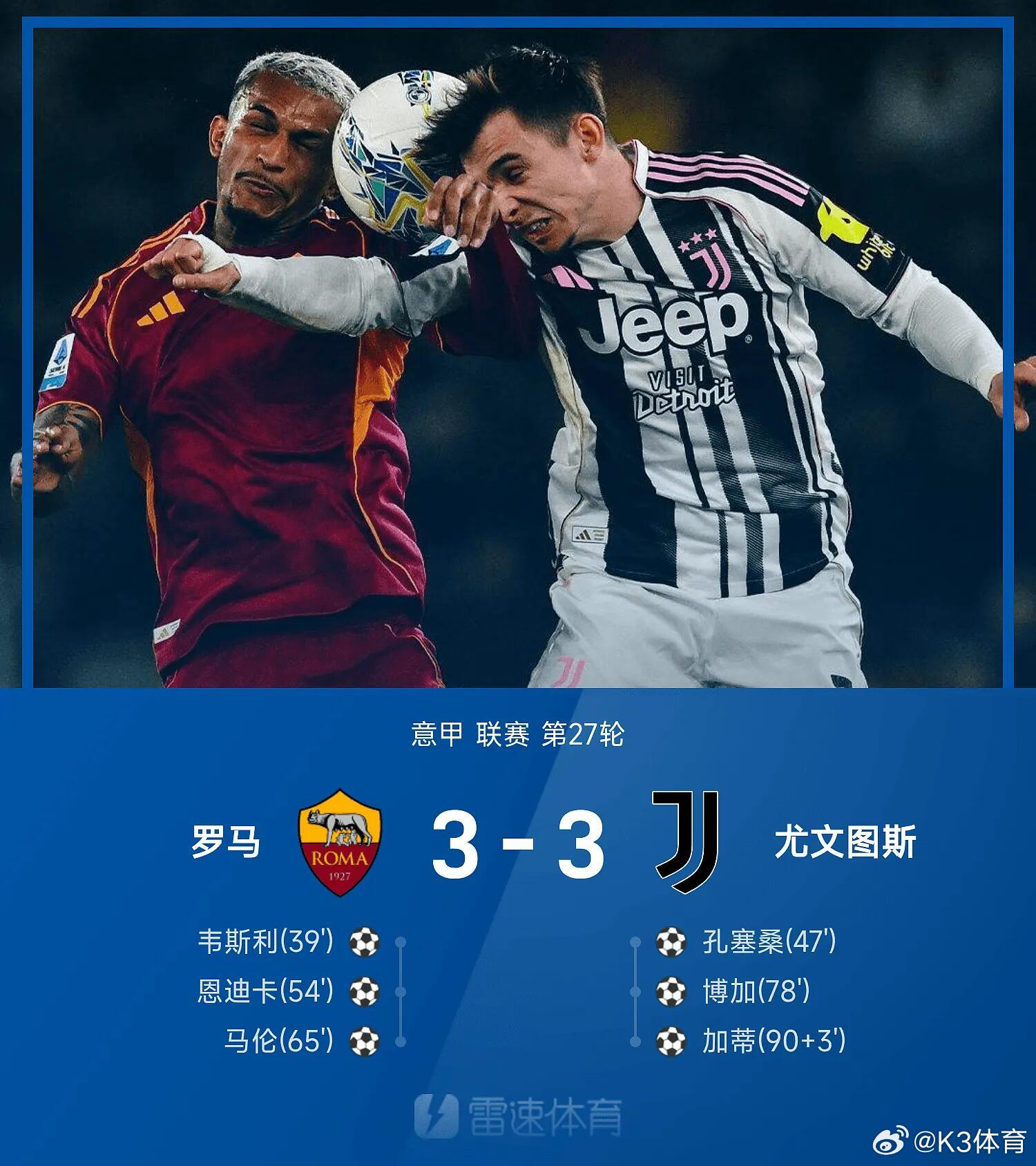 罗马3比3尤文图斯雷速体育03月02日讯 25/26赛季意甲联赛第27轮，罗马3