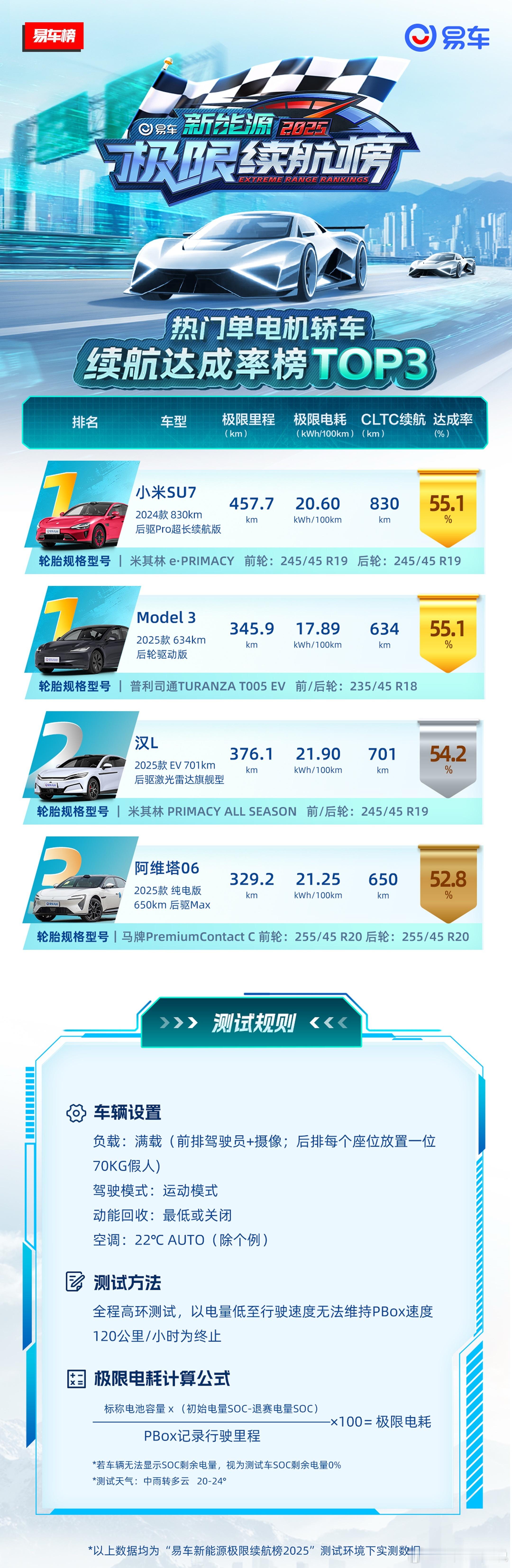 易车榜的纯电轿车极限续航测试成绩，小米SU7和特斯拉Model 3还是非常领先，