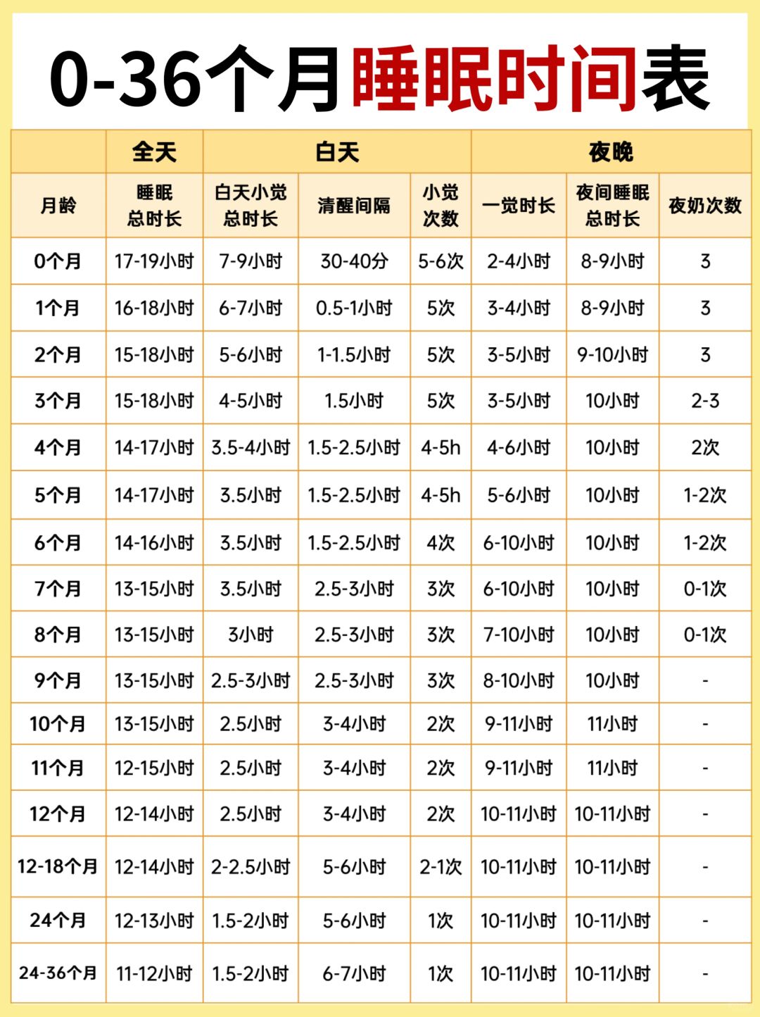 超全🙏0-3岁宝宝睡眠表❗️12招轻松自主入睡