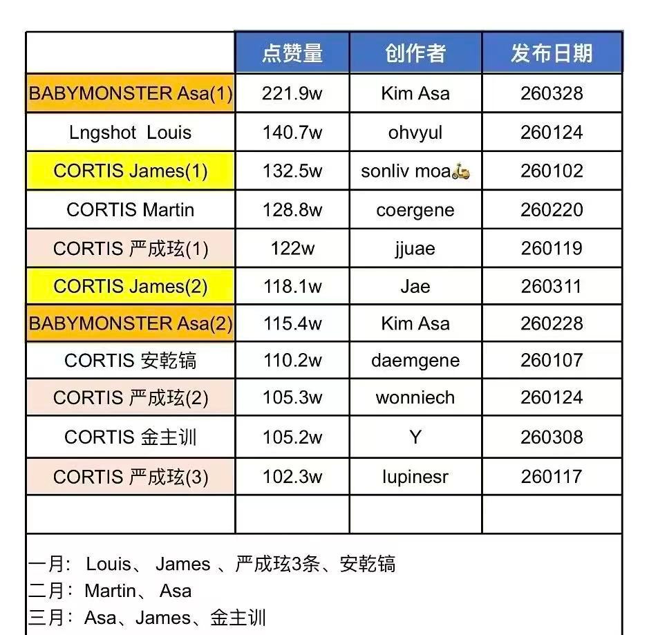 六代男女洋抖第一季度非官网百万赞整理一月 Louis 赵雨凡 安乾镐 严成玹x3