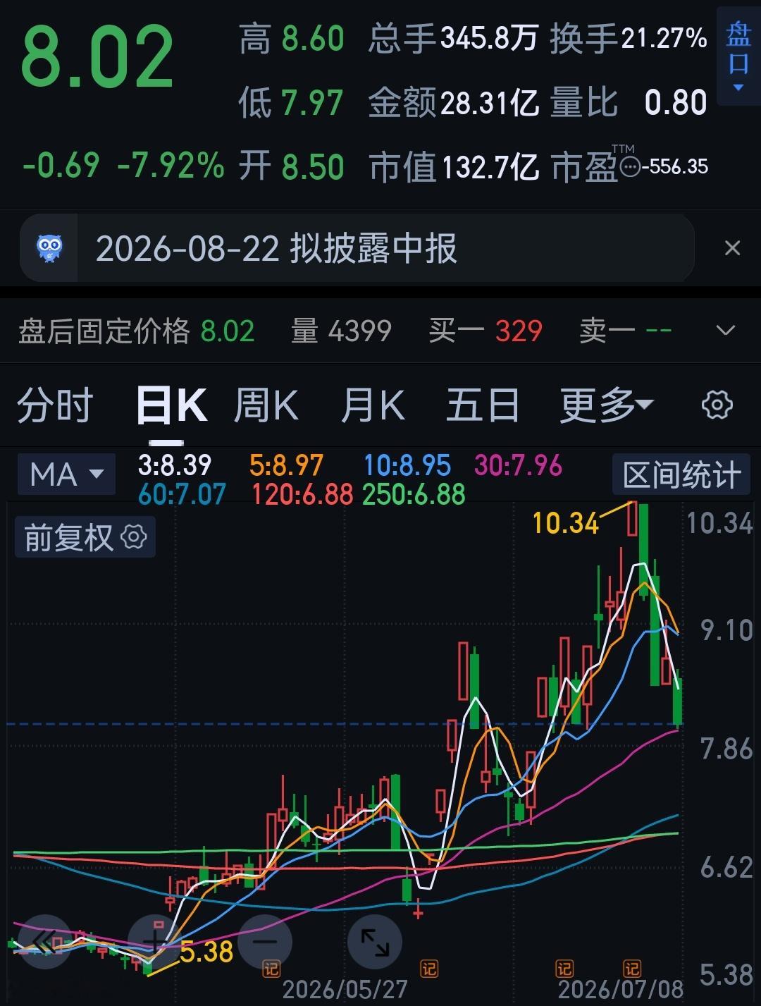 身边几个朋友买的科技股，可别说散户买不起高价股，跟欢乐豆一样，他们几个人还有一个