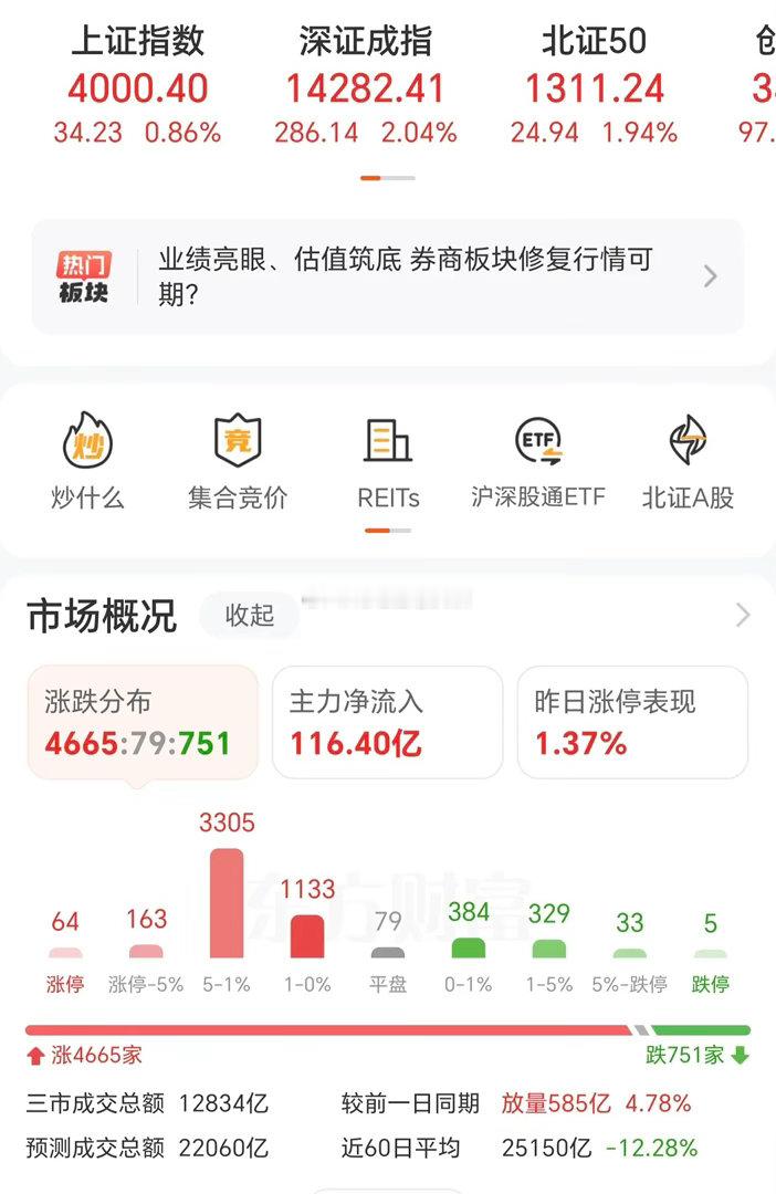 卖出吧，趁现在还在4000点，留点盈利在手里。不然等到下午尾盘跳水，又是亏钱的，