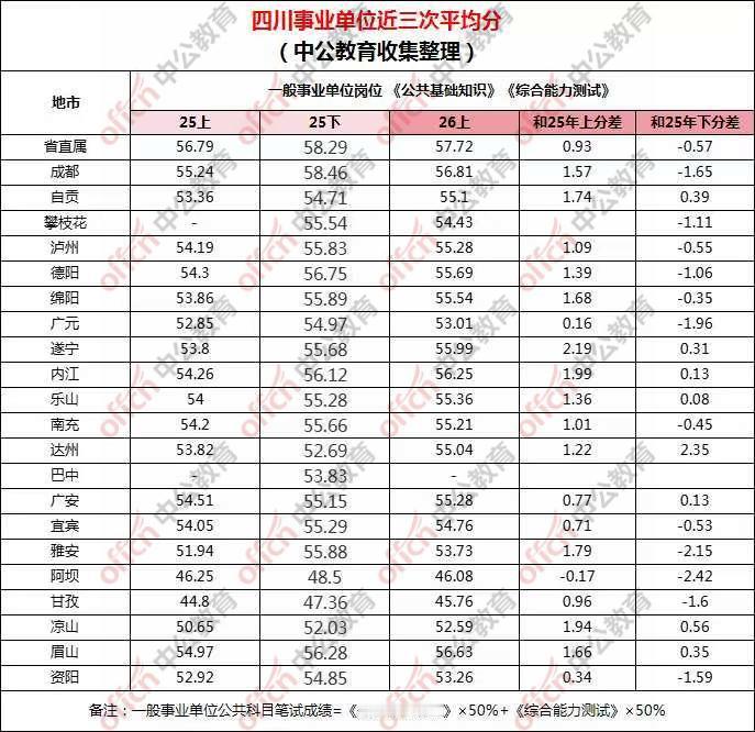 解读：今年4.26四川事业单位统考进面分不会高于去年下半年！
本次进面分数预计在