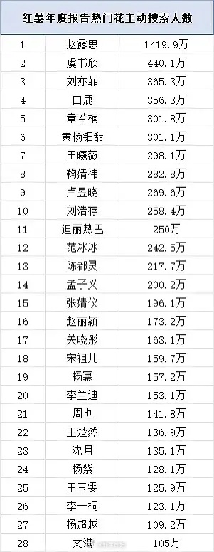 刘亦菲没有播剧，没有开红书账号，是前十里唯一的85后女明星 