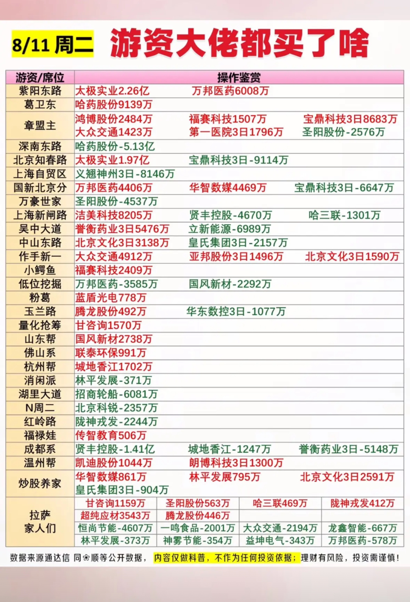 A股成交超2.3万亿8月11日龙虎榜看看游资大佬们都在忙啥股票呢？8月11日龙虎