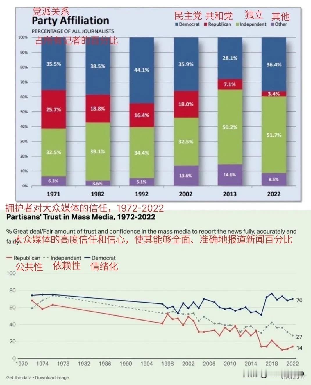 美国党派内斗与舆论掌控的细节，可以从这个数据表窥视一二。但不会绝对的准确。比如特