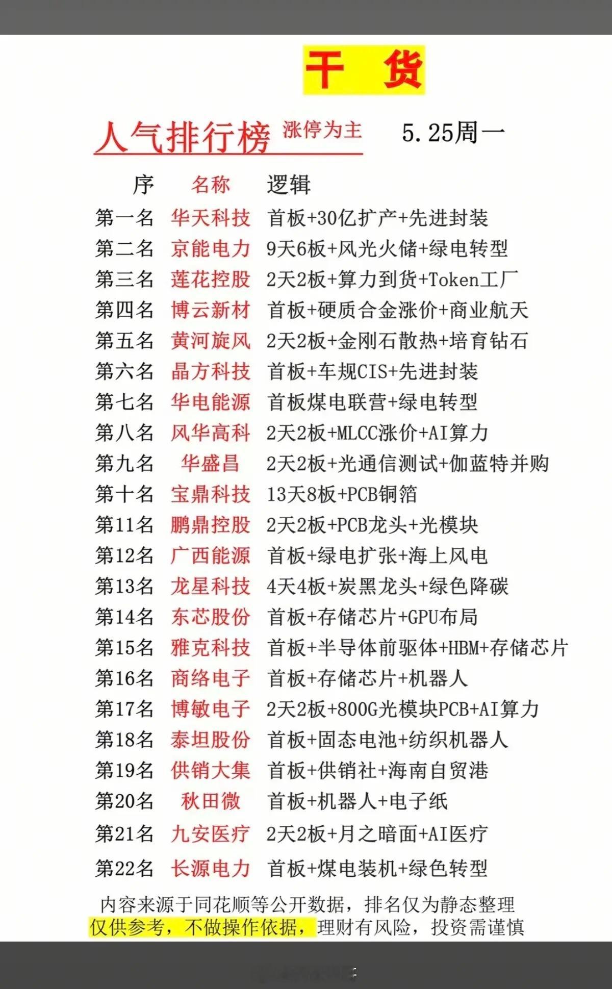 5.25周一  市场涨停+人气排行榜！1.金刚石散热+培育钻石2.煤电、焦炭3.