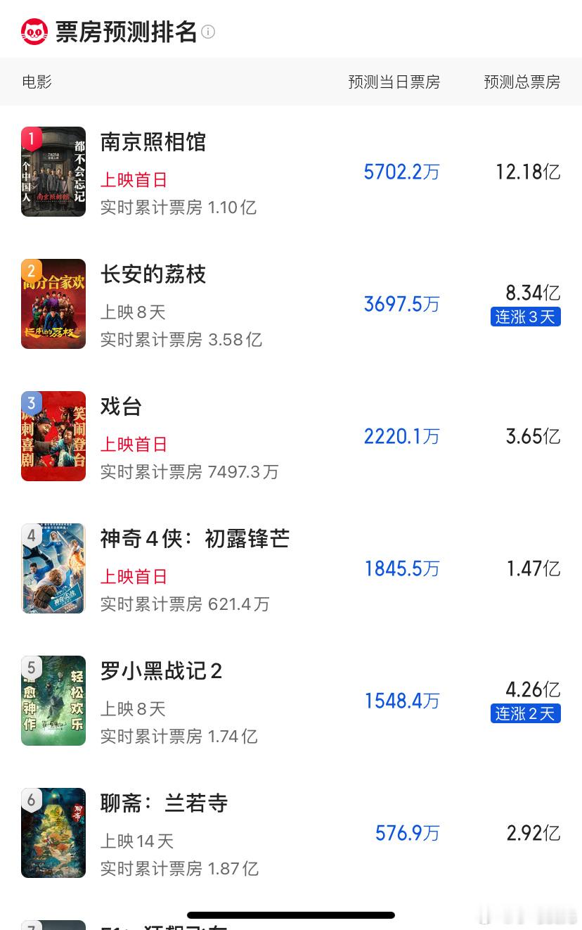 《南京照相馆》春节后第一部预测票房超10亿+的影片。电影正当夏 ​​​