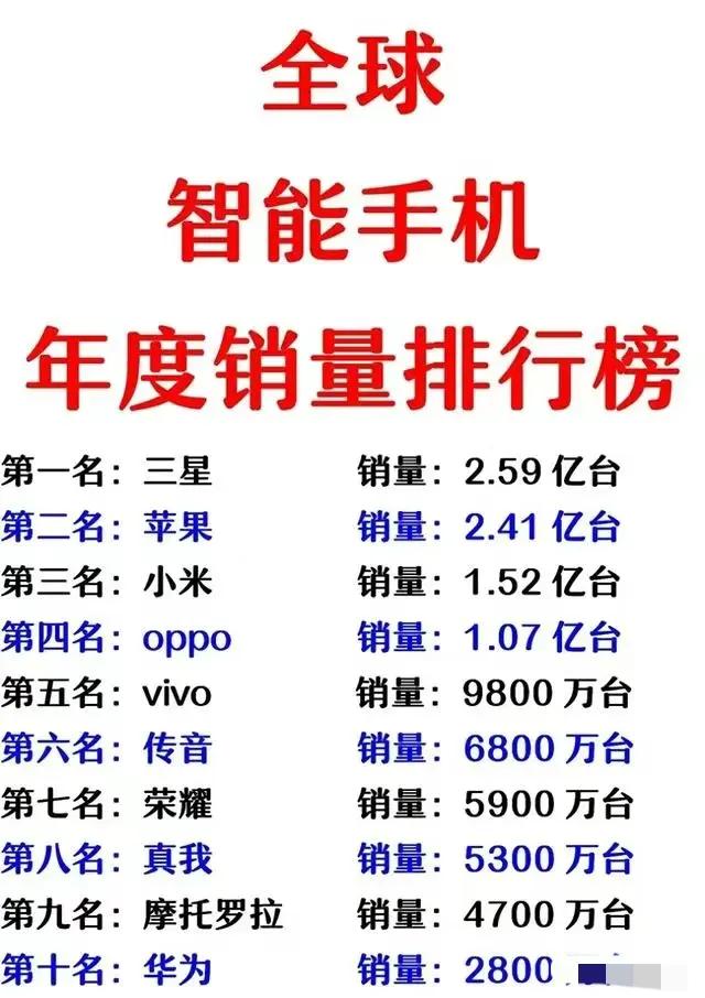 三星竟然还是第一？？
今年，华为应该大概率超越三星和苹果，再次称霸全球了吧！加油