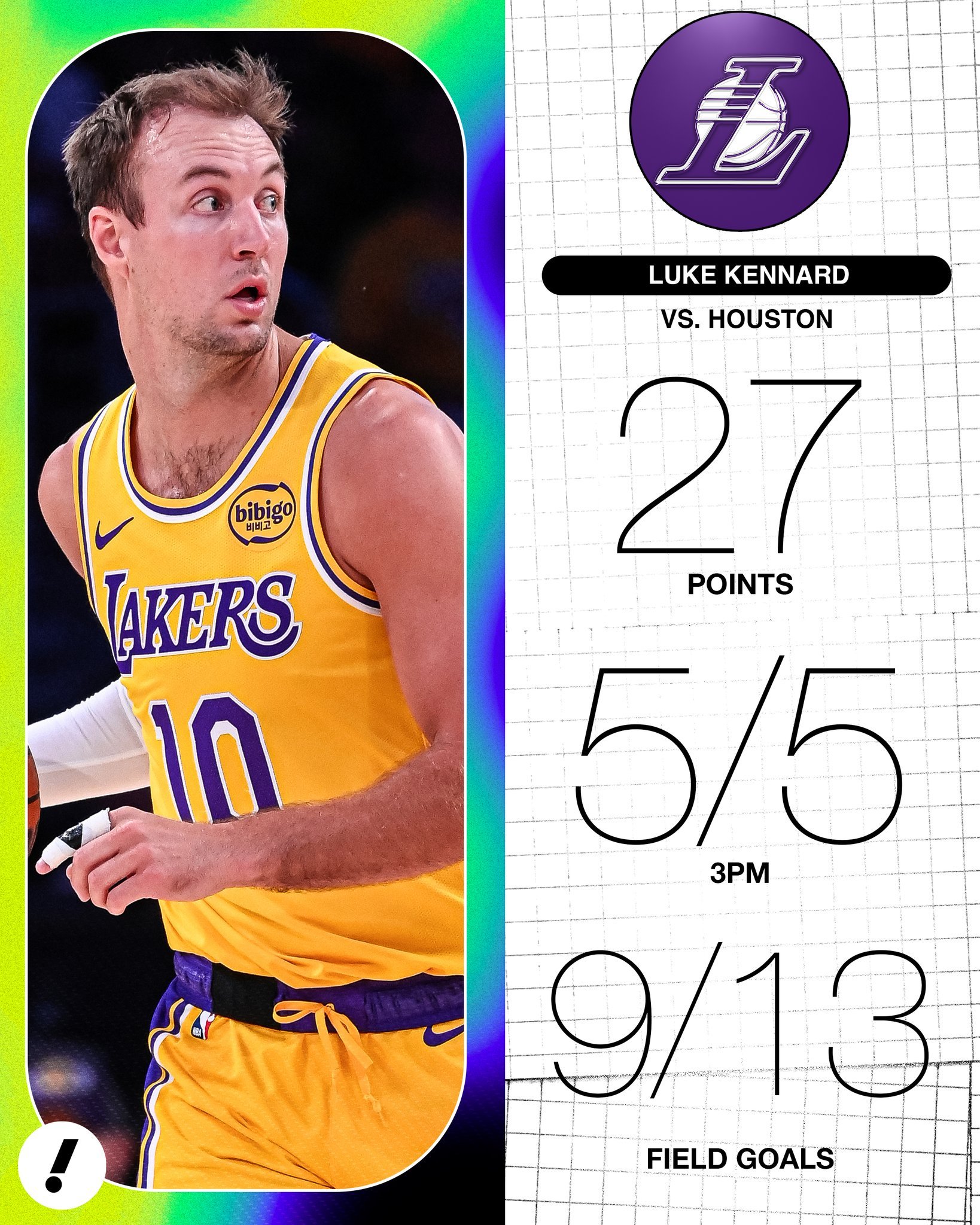 肯纳德100%命中率投进5记三分，湖人队史季后赛第三人。前两位是1991年拜伦-