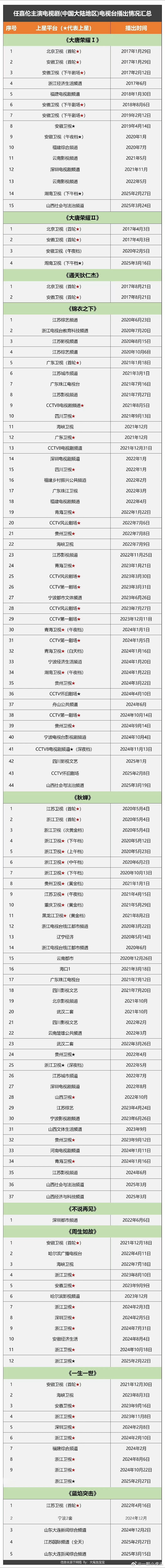 任嘉伦[超话] 任嘉伦上星实绩，从不靠卫视底盘，只靠观众缘[666] ​​​