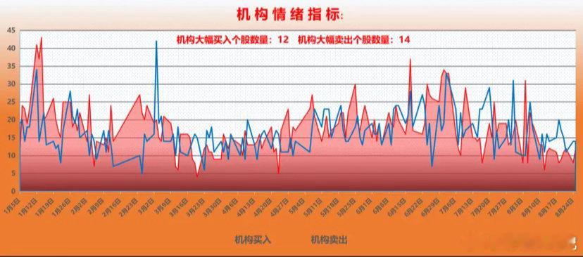 机构资金整体动向分析：前一交易日机构净买入超过1000万的个股12只，净卖出超过