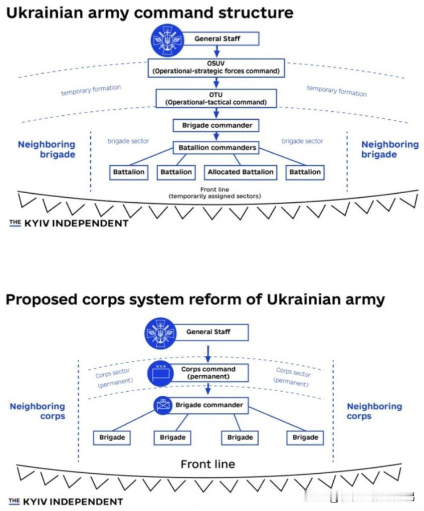 从整编旅打成兵团呗，这剧情熟悉啊。

乌克兰已完成军团体系结构建设。

向该体系
