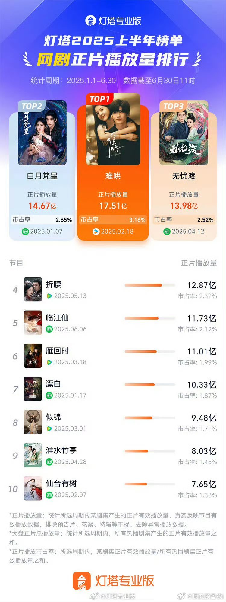白敬亭章若楠《难哄》 2025上半年网剧正片播放量第一☝️出圈甜宠剧值得[打ca