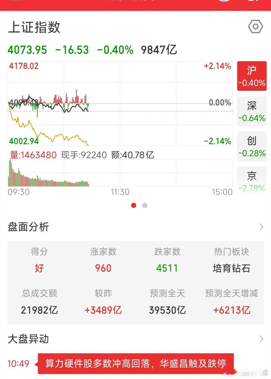 放这么大量，居然还是下跌，弄啥呢？ 