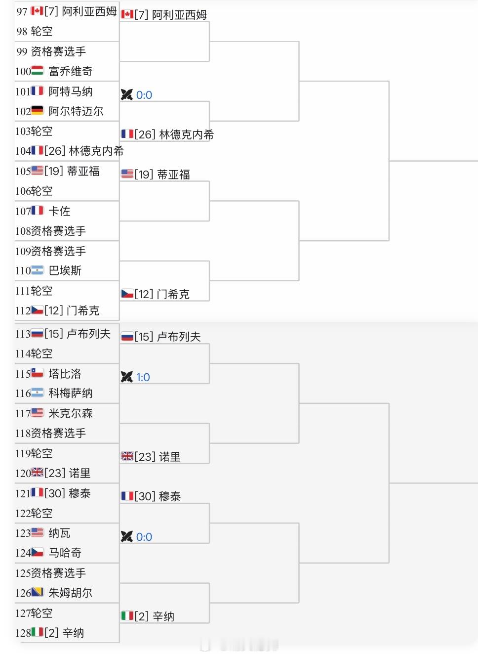 迈阿密ATP1000单打签表张之臻🇨🇳 vs 曼纳里诺🇫🇷，胜者对阵22
