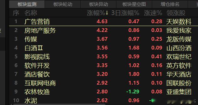 领涨的都是下三流的，高开低走的概率还是很高的。 ​​​