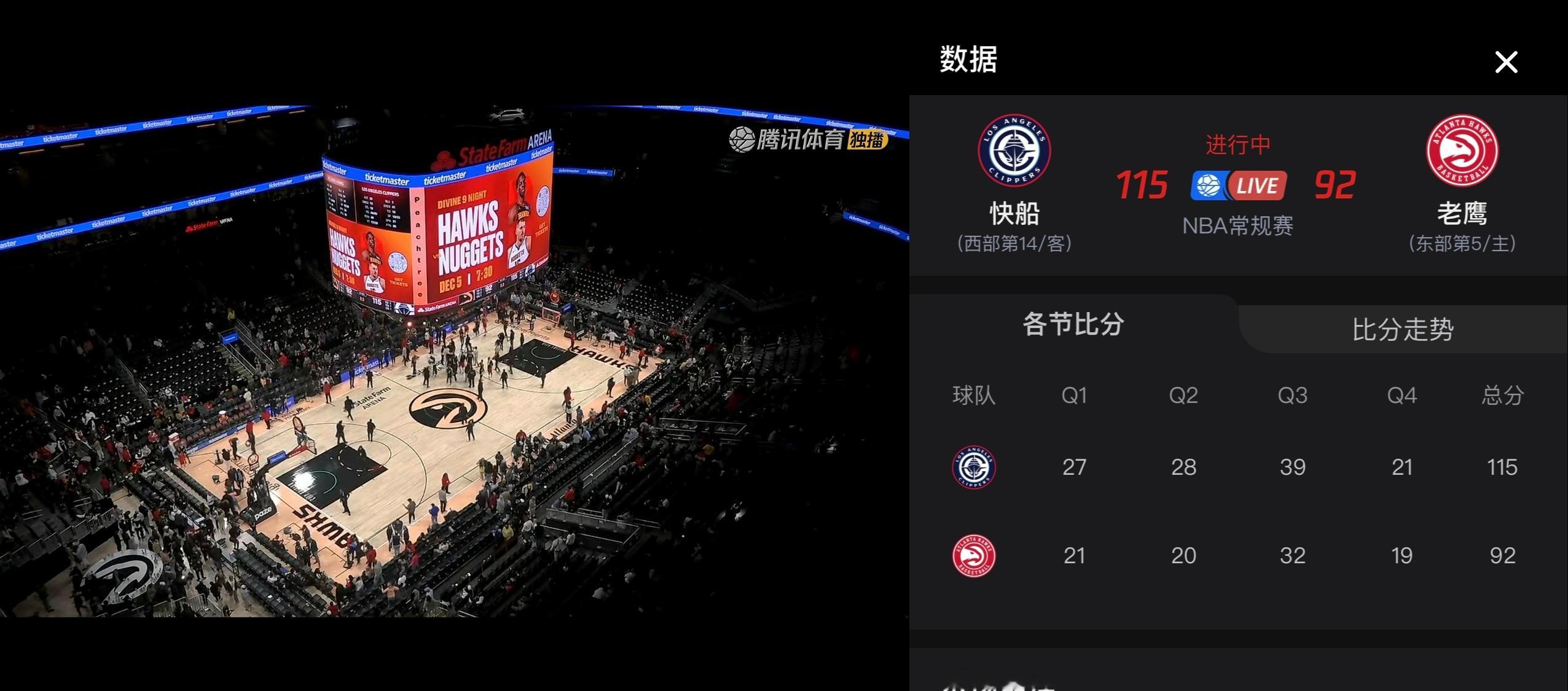 快船115-92战胜老鹰，终结了5连败。 哈登27分4板9助攻3抢断0罚球。 