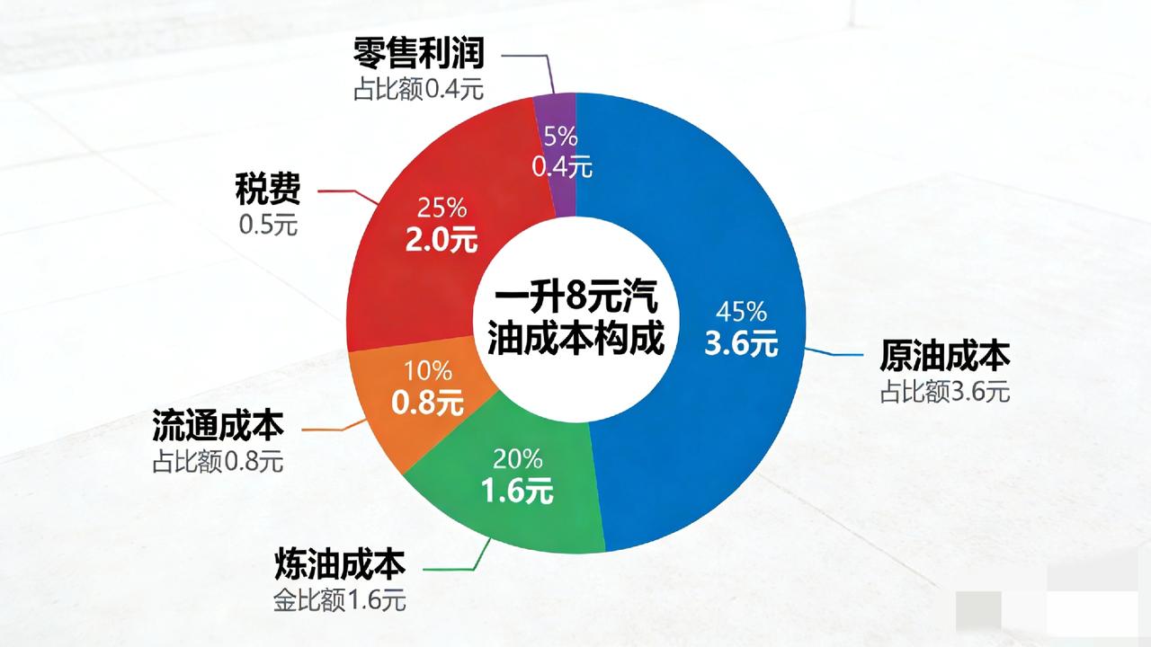 一眼看懂每升钱去哪了
 
💰 一升油价格构成（占比+金额）
 
1. 原油成本