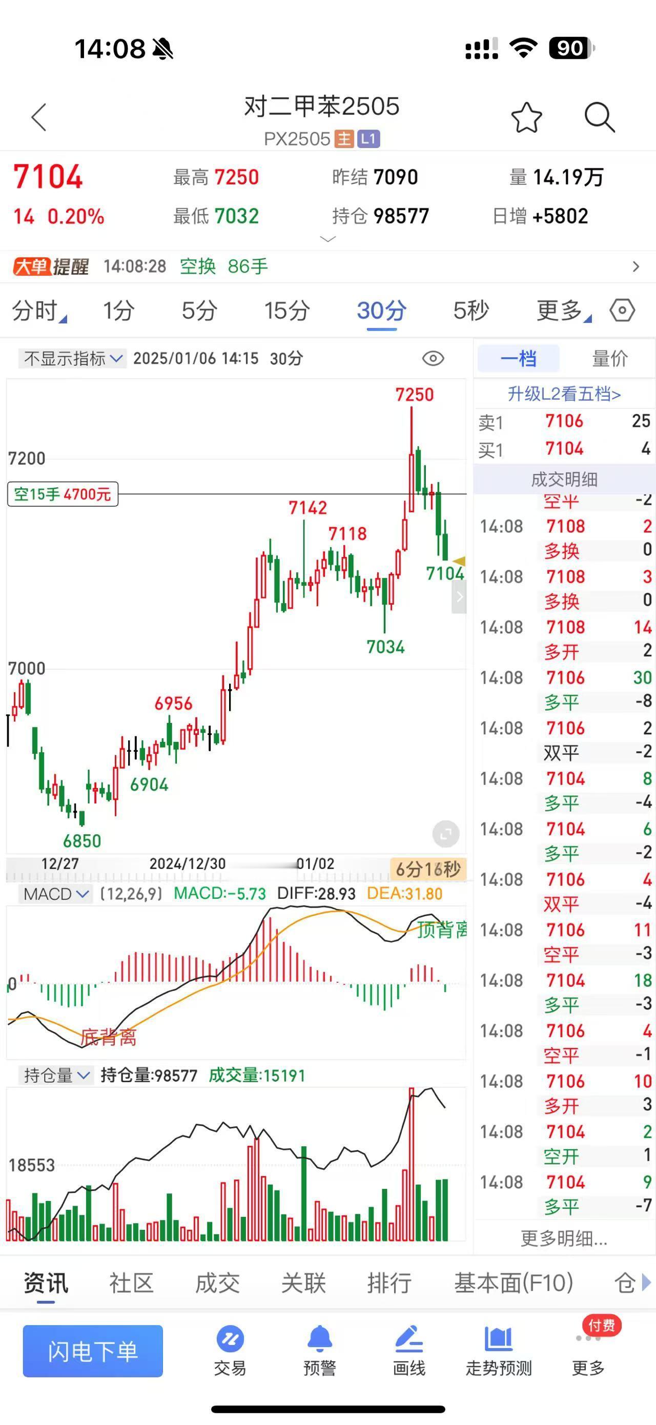 期货对二甲苯：今日新开，终端织造开工继续下滑，需求持续转弱。油价重心上移，成本支