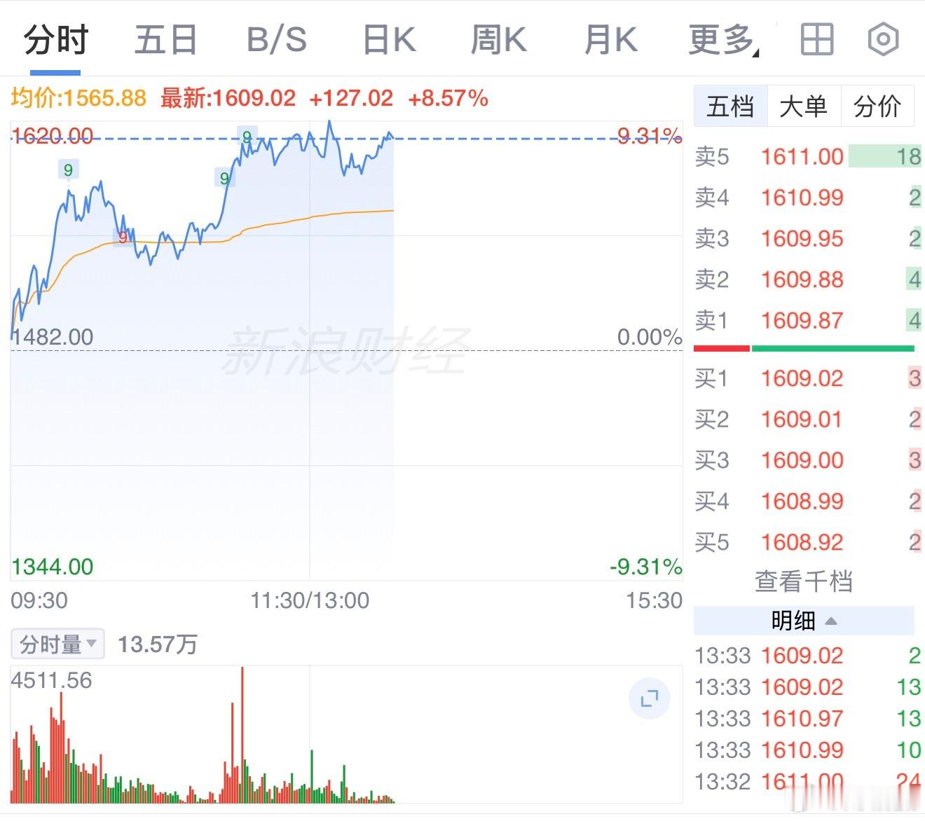 6月30日，AI芯片巨头寒武纪（688256.SH）股价狂飙，盘中市值突破1万亿