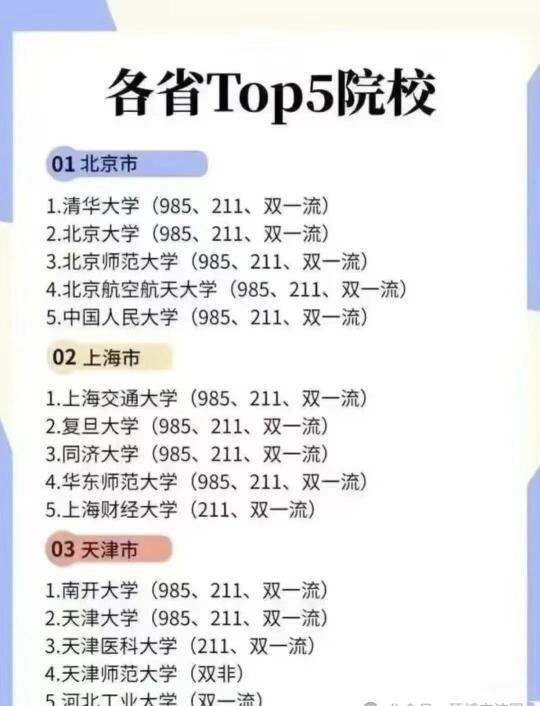 各省top5 高校！建议收藏