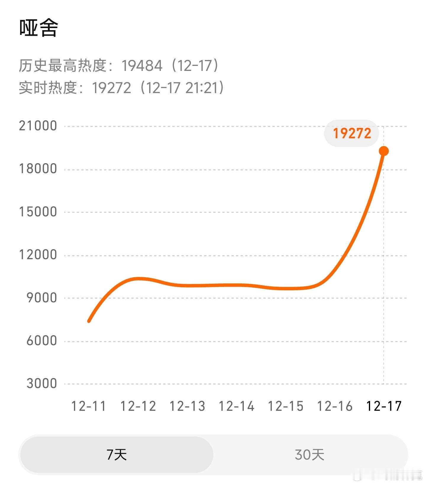 高伟光和梁靖康的哑舍这热度开局扑得太离谱了，新丽大厂+大IP，不好好搞图啥呢