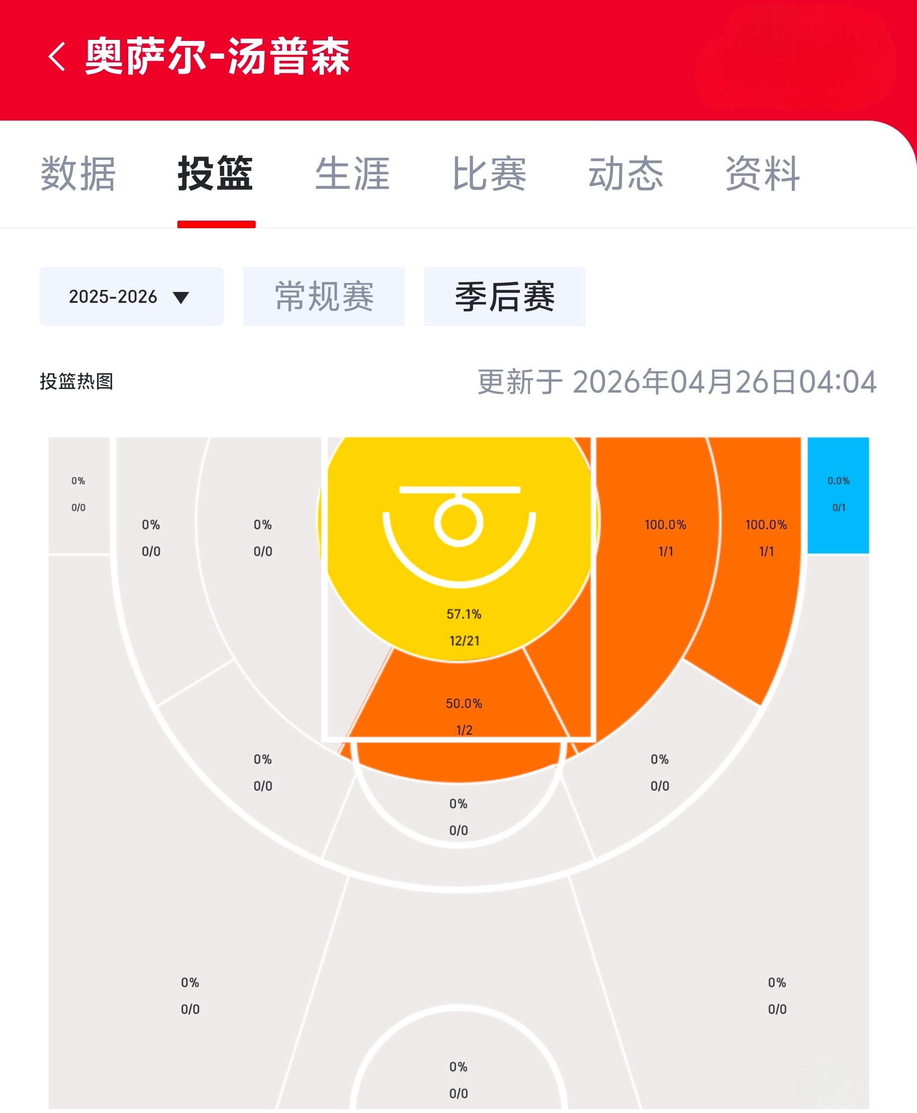 活塞和火箭的情况真一个样！奥萨和杜伦往内线一堵，CC被魔术夹出9次失误！值得一提
