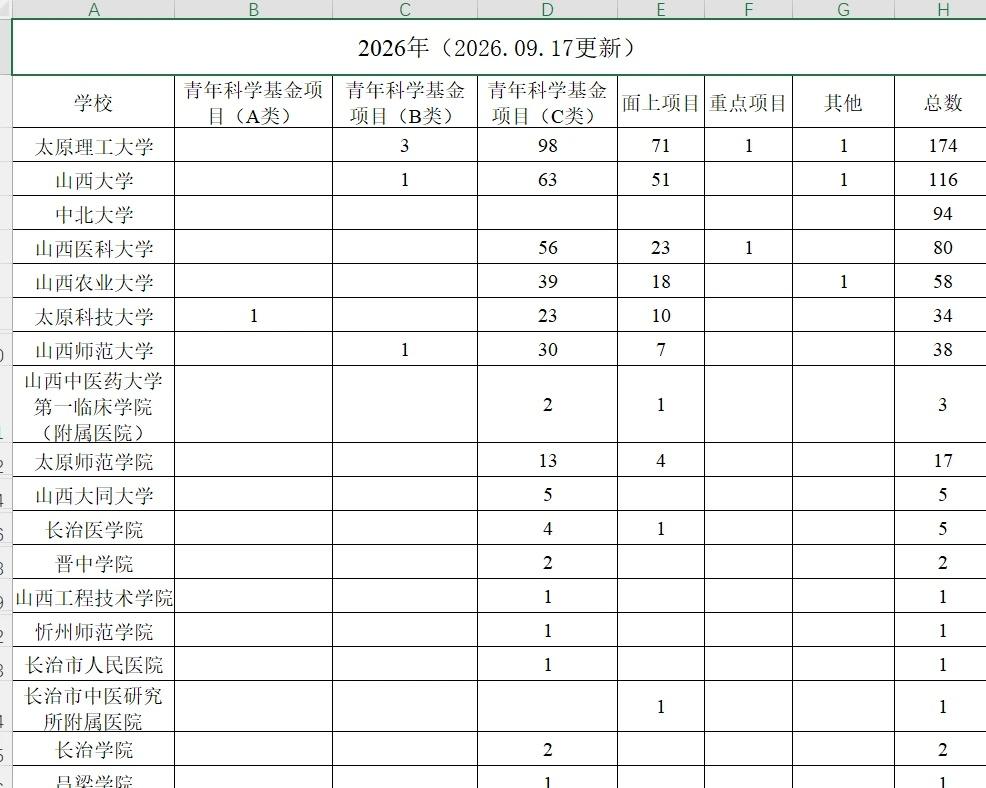 2026山西高校-国自然基金项目汇总-最新
第一张图为最新更新
第二张图为学校部