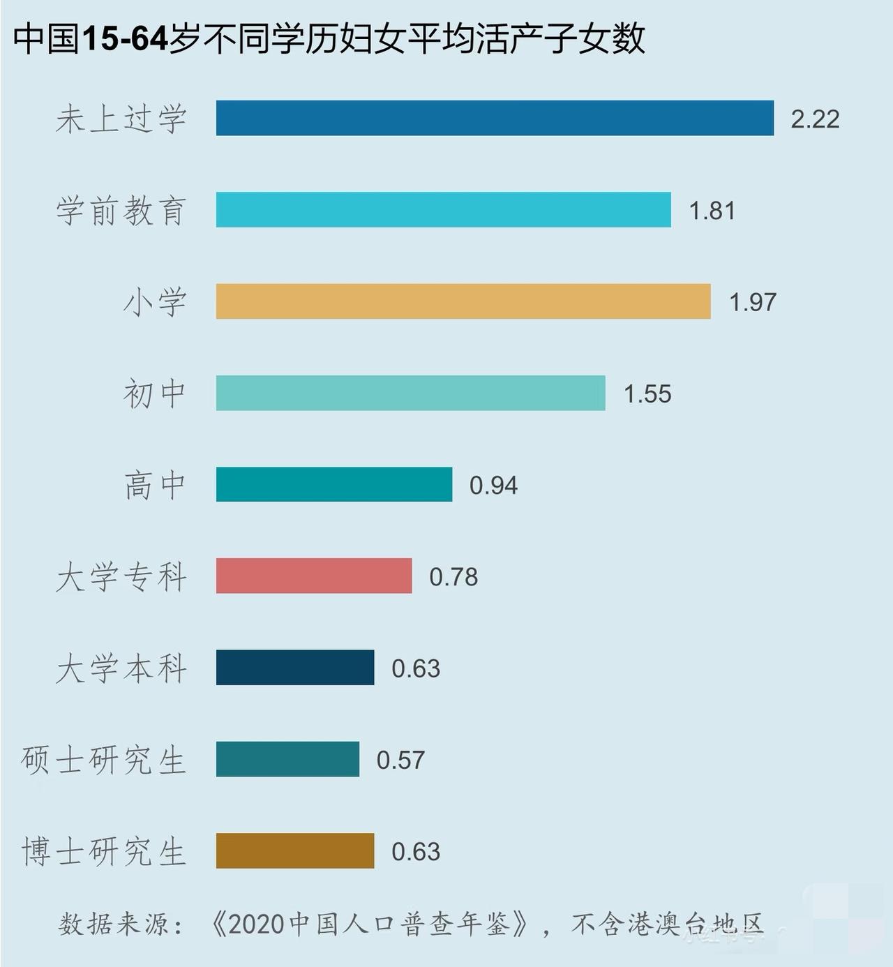学历越高，子女数越少，但存活率越高。

众所周知，学历与生育率呈现相反的关系。2