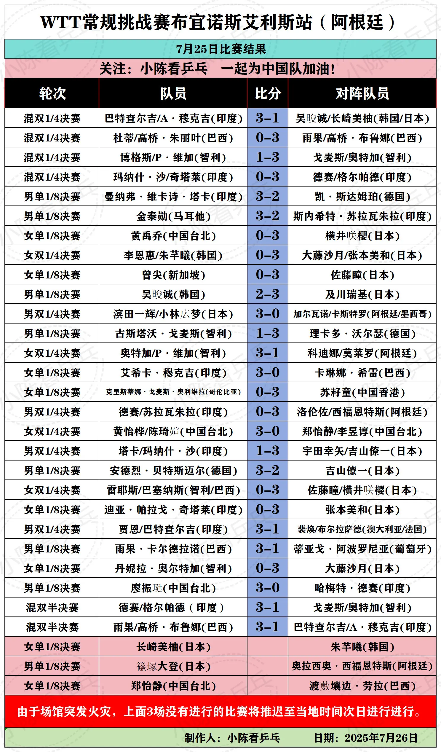 WTT常规挑战赛布宜诺斯艾利斯25日赛况。WTT常规挑战赛布宜诺斯艾利...