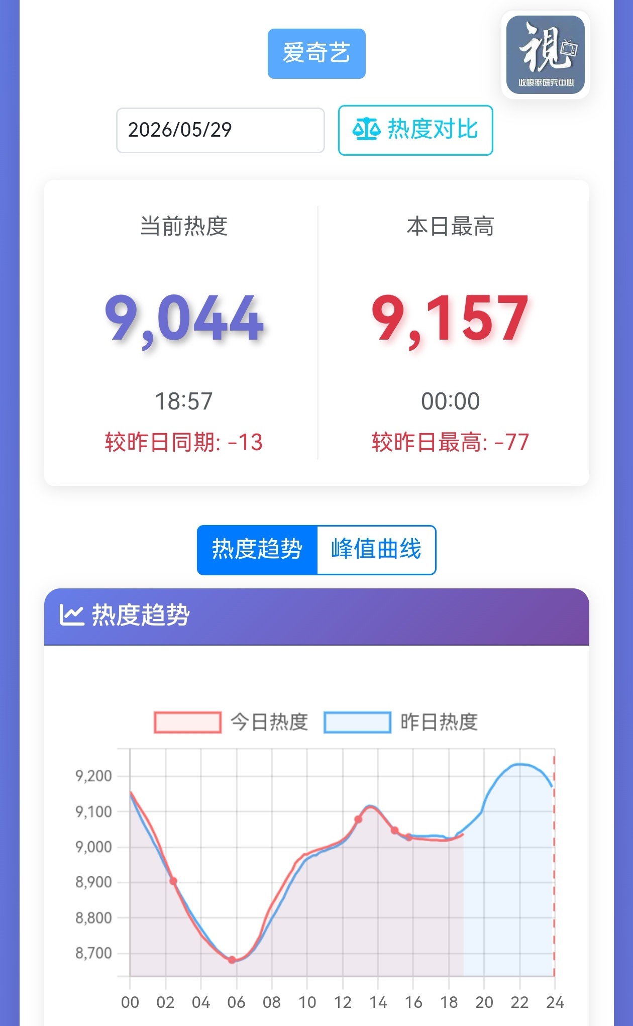 今天家业站内热度低于昨天，已经出现五个热度交叉点，不知道晚上cxy会不会加班