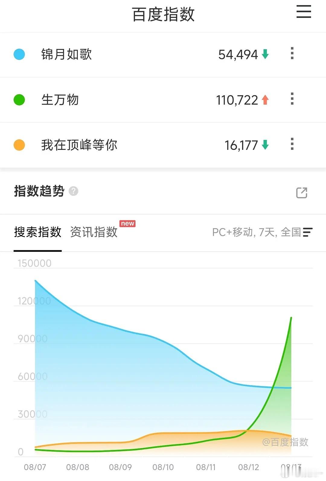 生万物首日百指11w📈，锦月5.4w📉，顶峰1.6w📉 ​​​