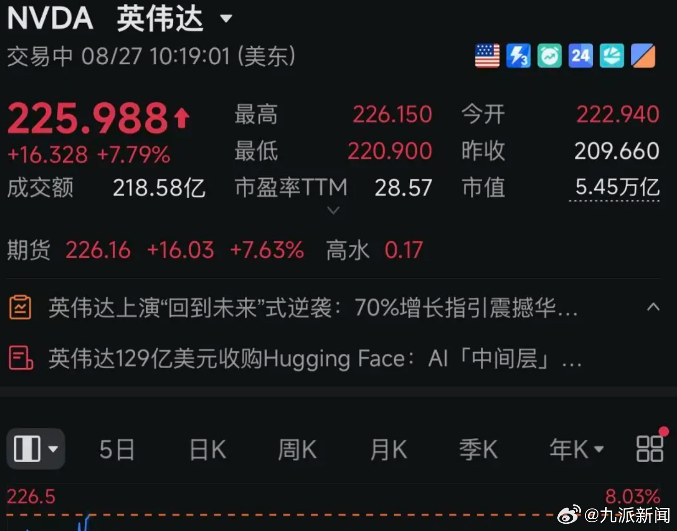 【深夜大涨！#英伟达股价逼近历史新高#】据证券时报：晚间，美股集体走高，此前连续