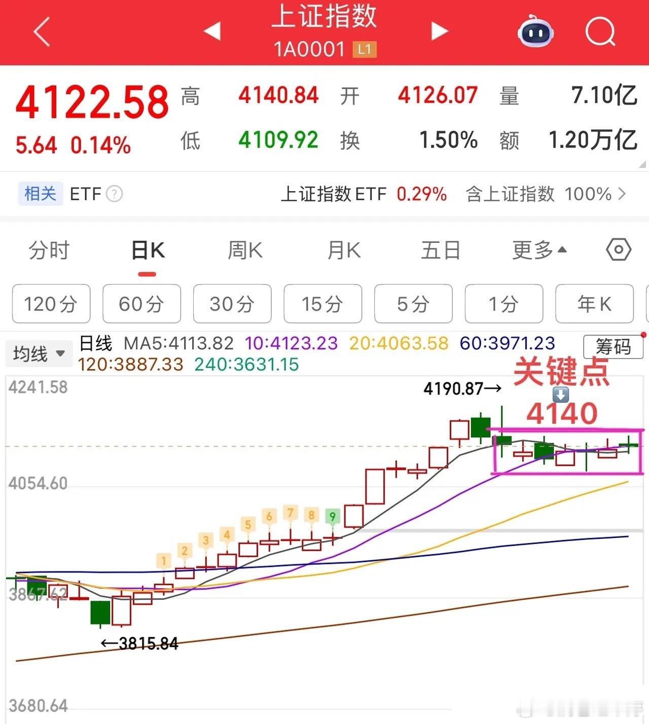 市场延续降温态势，变盘窗口临近！周四大盘震荡整理，指数持续被压制，沪深300、上