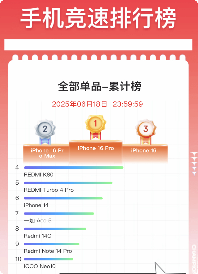 618手机型号销量最多的是苹果和红米，粉丝来了句：卖的好并不代表手机好[摊手]我
