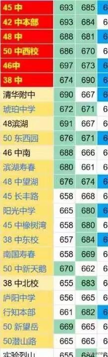 查看合肥指标到校名额，
发现个秘密。
合肥所有高中，只有枫林路和二中的提前批，不