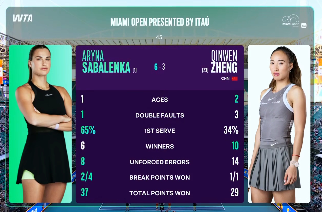 郑钦文vs萨巴伦卡 郑钦文首盘3-6萨巴伦卡。底线打起来还好，制胜分数据还领先。