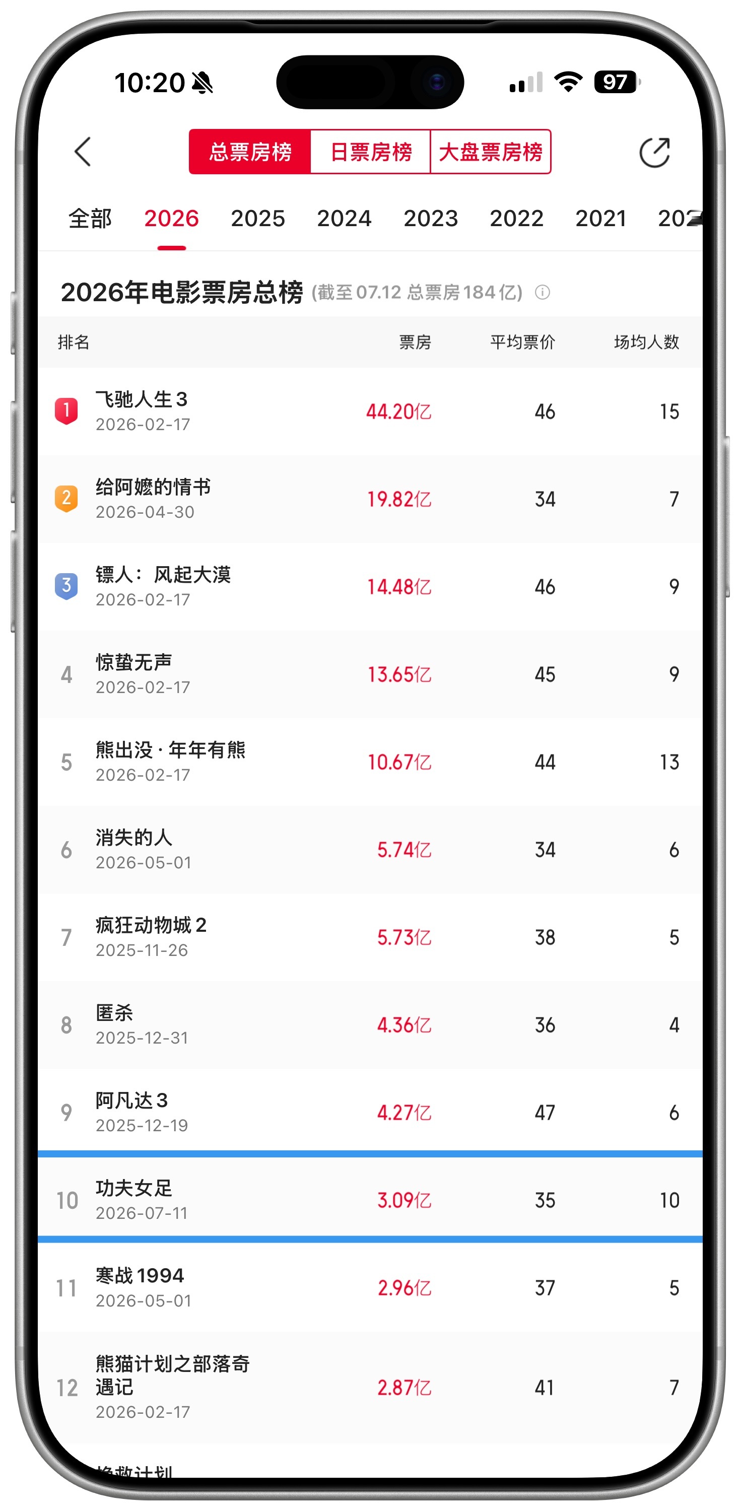 上映第二天的早上， 《功夫女足》票房已经突破了3亿，星爷的票房号召力非常的强大。